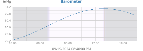 daybarometer