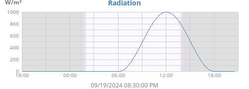 dayradiation