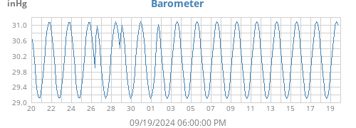 monthbarometer