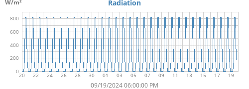 monthradiation