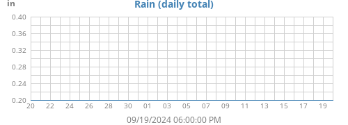 monthrain