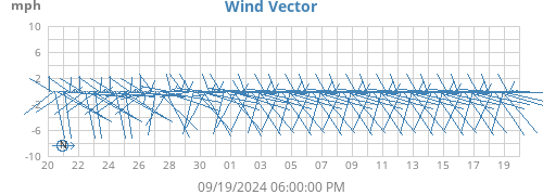 monthwindvec