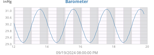 weekbarometer