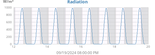 weekradiation