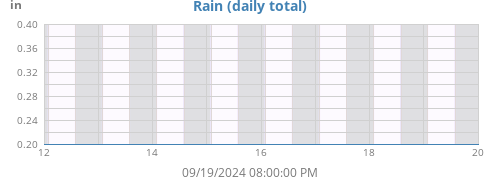 weekrain