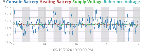 weekvolt