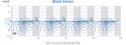 weekwindvec