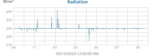 yearradiation